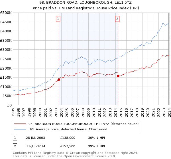 98, BRADDON ROAD, LOUGHBOROUGH, LE11 5YZ: Price paid vs HM Land Registry's House Price Index