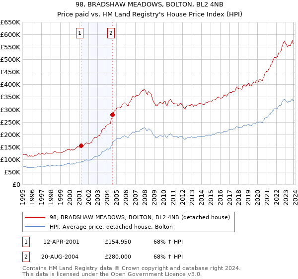 98, BRADSHAW MEADOWS, BOLTON, BL2 4NB: Price paid vs HM Land Registry's House Price Index