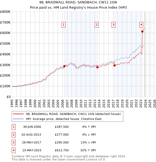 98, BRADWALL ROAD, SANDBACH, CW11 1GN: Price paid vs HM Land Registry's House Price Index