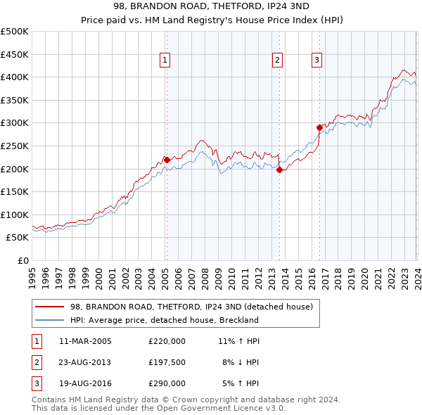 98, BRANDON ROAD, THETFORD, IP24 3ND: Price paid vs HM Land Registry's House Price Index