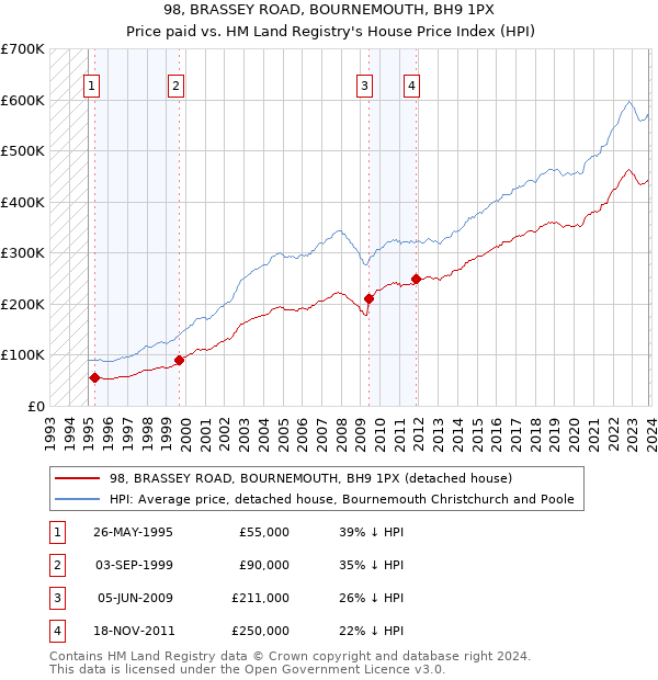 98, BRASSEY ROAD, BOURNEMOUTH, BH9 1PX: Price paid vs HM Land Registry's House Price Index