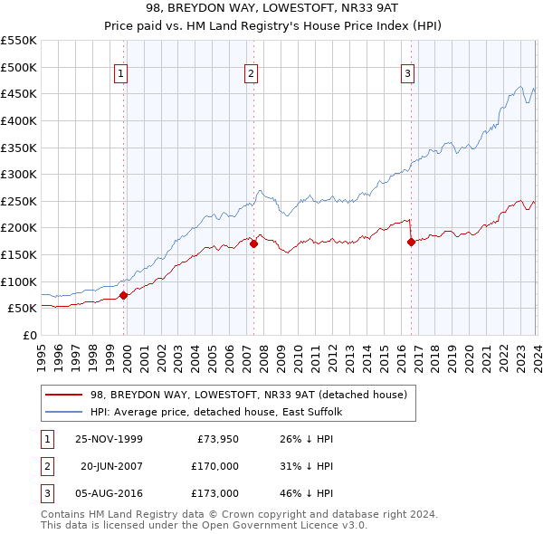 98, BREYDON WAY, LOWESTOFT, NR33 9AT: Price paid vs HM Land Registry's House Price Index
