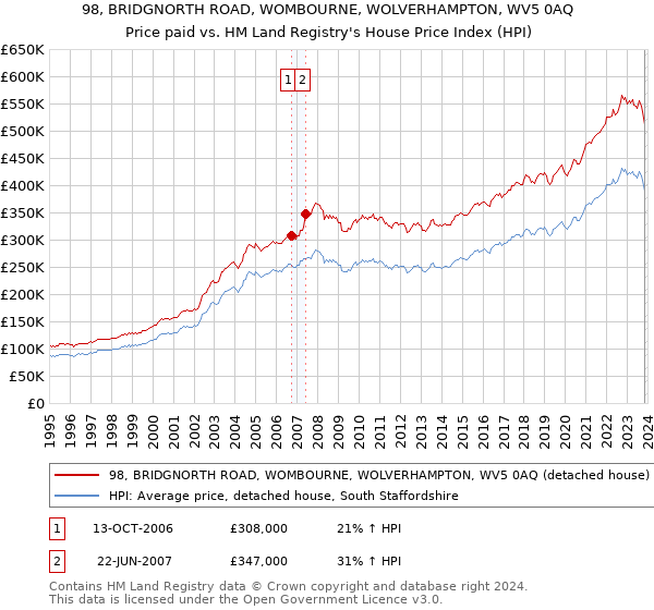 98, BRIDGNORTH ROAD, WOMBOURNE, WOLVERHAMPTON, WV5 0AQ: Price paid vs HM Land Registry's House Price Index