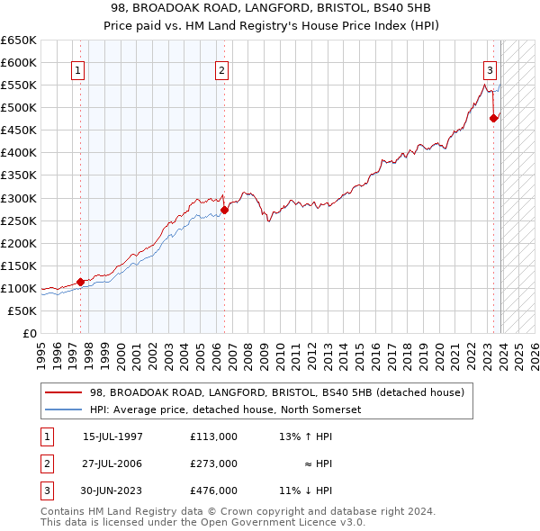 98, BROADOAK ROAD, LANGFORD, BRISTOL, BS40 5HB: Price paid vs HM Land Registry's House Price Index