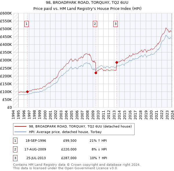 98, BROADPARK ROAD, TORQUAY, TQ2 6UU: Price paid vs HM Land Registry's House Price Index