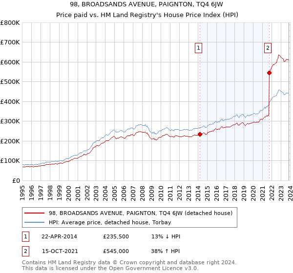 98, BROADSANDS AVENUE, PAIGNTON, TQ4 6JW: Price paid vs HM Land Registry's House Price Index