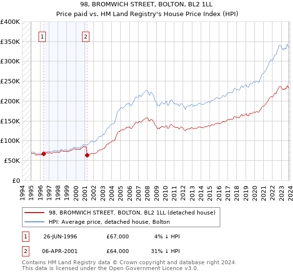 98, BROMWICH STREET, BOLTON, BL2 1LL: Price paid vs HM Land Registry's House Price Index