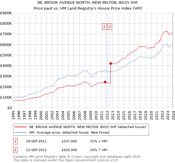 98, BROOK AVENUE NORTH, NEW MILTON, BH25 5HF: Price paid vs HM Land Registry's House Price Index