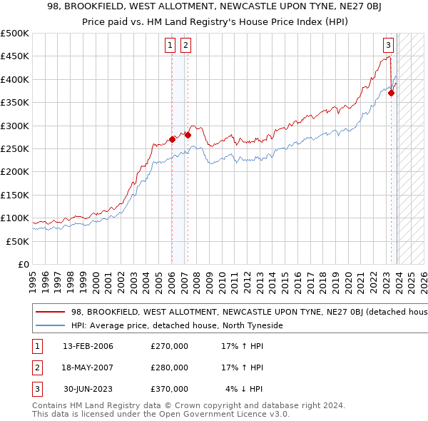 98, BROOKFIELD, WEST ALLOTMENT, NEWCASTLE UPON TYNE, NE27 0BJ: Price paid vs HM Land Registry's House Price Index