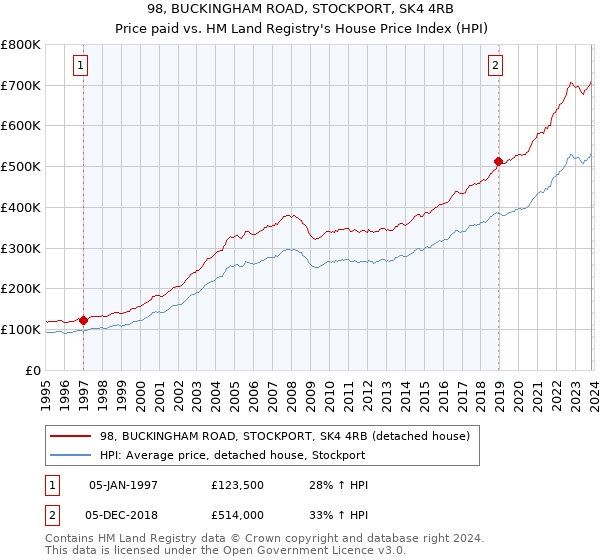 98, BUCKINGHAM ROAD, STOCKPORT, SK4 4RB: Price paid vs HM Land Registry's House Price Index