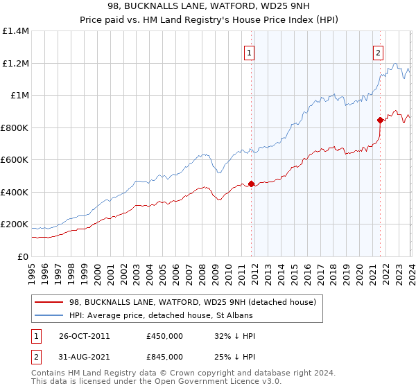 98, BUCKNALLS LANE, WATFORD, WD25 9NH: Price paid vs HM Land Registry's House Price Index