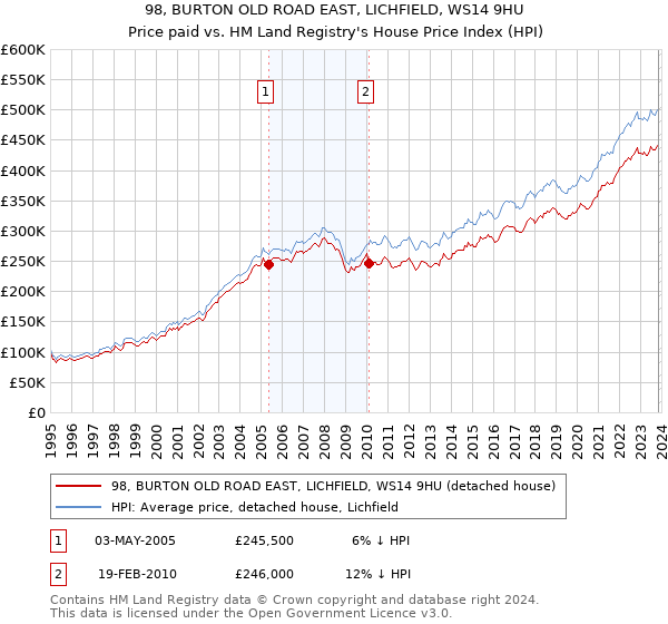 98, BURTON OLD ROAD EAST, LICHFIELD, WS14 9HU: Price paid vs HM Land Registry's House Price Index