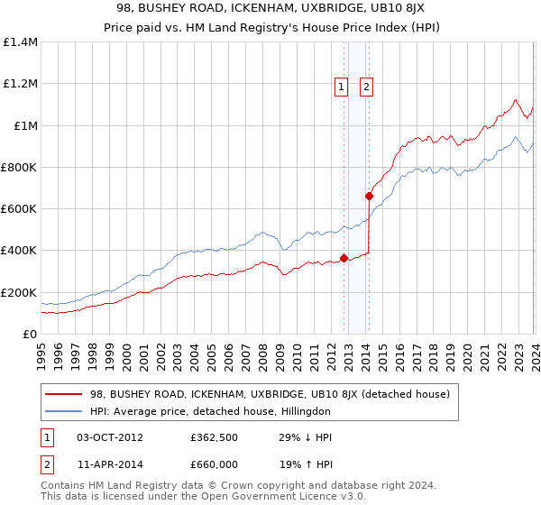98, BUSHEY ROAD, ICKENHAM, UXBRIDGE, UB10 8JX: Price paid vs HM Land Registry's House Price Index