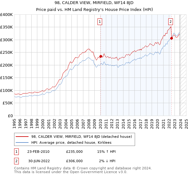 98, CALDER VIEW, MIRFIELD, WF14 8JD: Price paid vs HM Land Registry's House Price Index