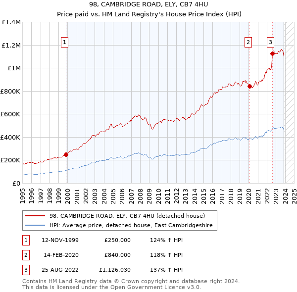 98, CAMBRIDGE ROAD, ELY, CB7 4HU: Price paid vs HM Land Registry's House Price Index