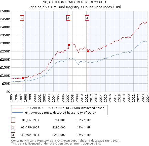 98, CARLTON ROAD, DERBY, DE23 6HD: Price paid vs HM Land Registry's House Price Index
