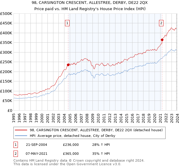 98, CARSINGTON CRESCENT, ALLESTREE, DERBY, DE22 2QX: Price paid vs HM Land Registry's House Price Index
