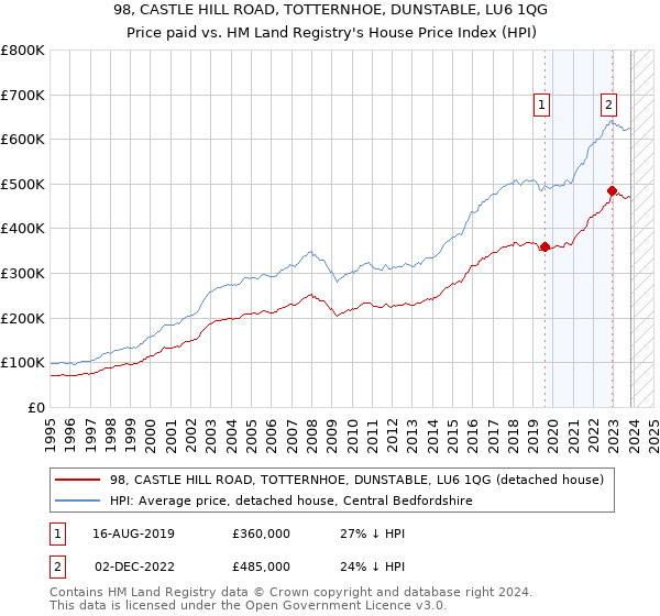 98, CASTLE HILL ROAD, TOTTERNHOE, DUNSTABLE, LU6 1QG: Price paid vs HM Land Registry's House Price Index