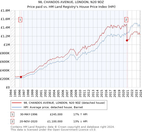 98, CHANDOS AVENUE, LONDON, N20 9DZ: Price paid vs HM Land Registry's House Price Index