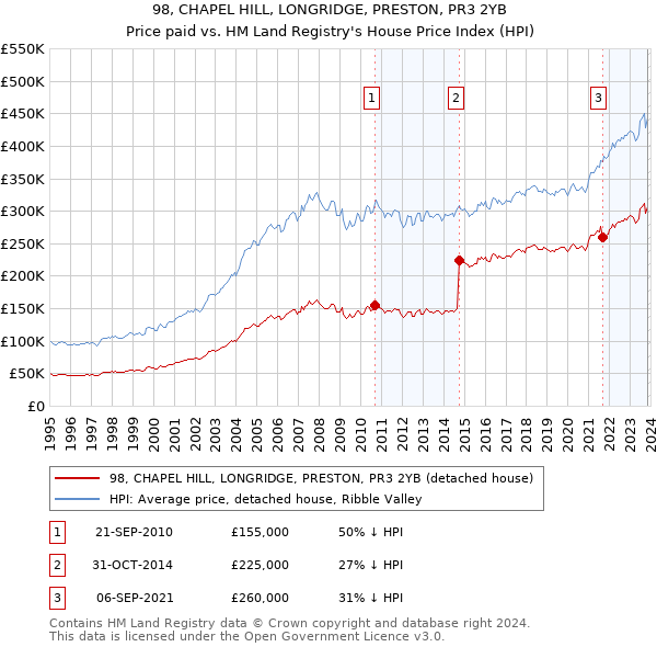 98, CHAPEL HILL, LONGRIDGE, PRESTON, PR3 2YB: Price paid vs HM Land Registry's House Price Index