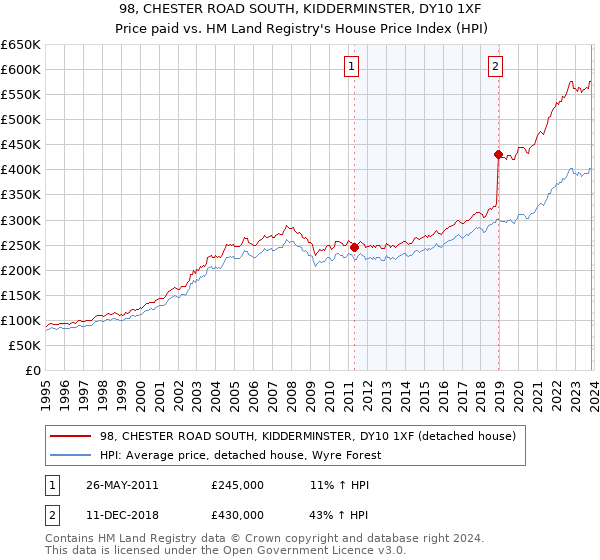 98, CHESTER ROAD SOUTH, KIDDERMINSTER, DY10 1XF: Price paid vs HM Land Registry's House Price Index