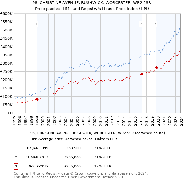 98, CHRISTINE AVENUE, RUSHWICK, WORCESTER, WR2 5SR: Price paid vs HM Land Registry's House Price Index