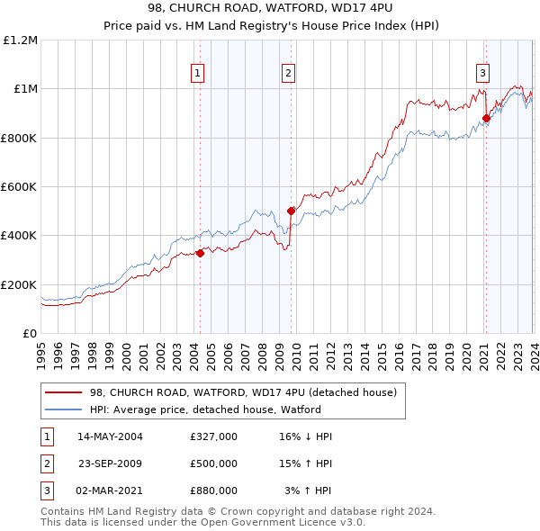 98, CHURCH ROAD, WATFORD, WD17 4PU: Price paid vs HM Land Registry's House Price Index