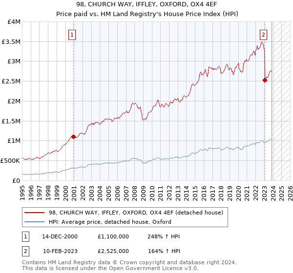 98, CHURCH WAY, IFFLEY, OXFORD, OX4 4EF: Price paid vs HM Land Registry's House Price Index