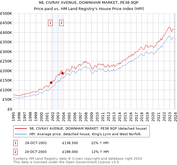 98, CIVRAY AVENUE, DOWNHAM MARKET, PE38 9QP: Price paid vs HM Land Registry's House Price Index