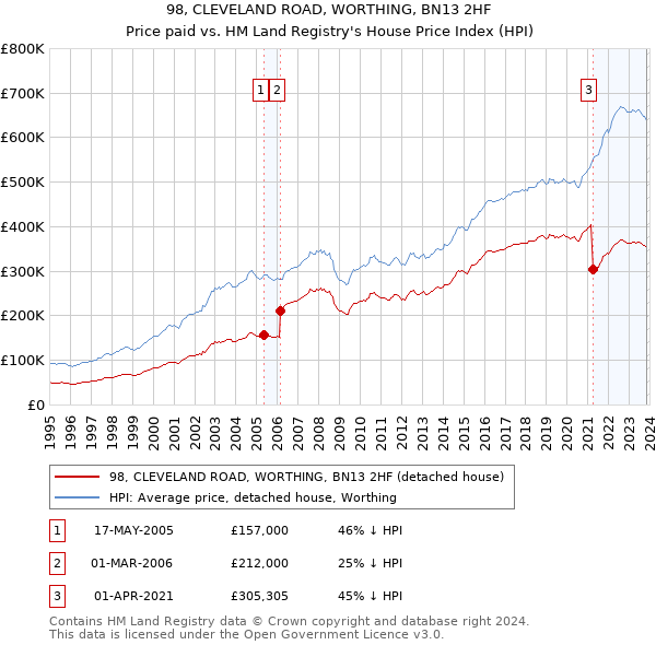 98, CLEVELAND ROAD, WORTHING, BN13 2HF: Price paid vs HM Land Registry's House Price Index