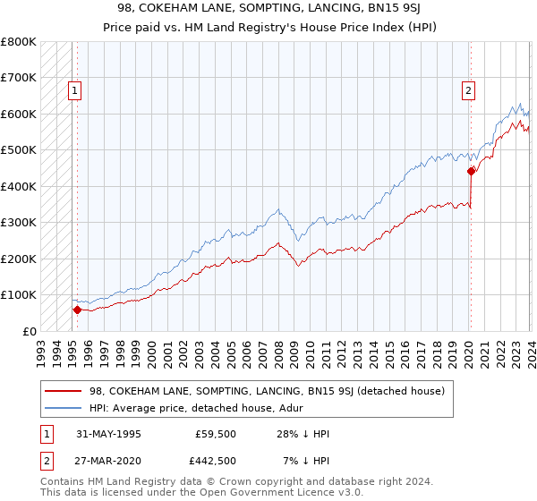 98, COKEHAM LANE, SOMPTING, LANCING, BN15 9SJ: Price paid vs HM Land Registry's House Price Index