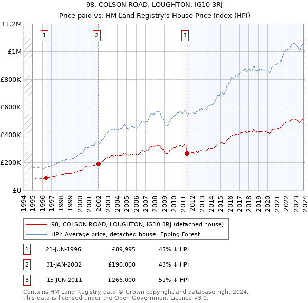 98, COLSON ROAD, LOUGHTON, IG10 3RJ: Price paid vs HM Land Registry's House Price Index