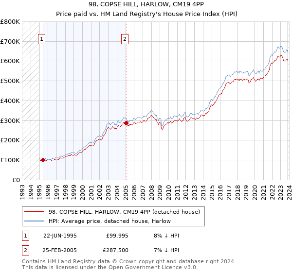 98, COPSE HILL, HARLOW, CM19 4PP: Price paid vs HM Land Registry's House Price Index