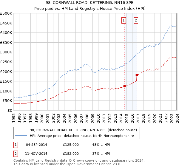 98, CORNWALL ROAD, KETTERING, NN16 8PE: Price paid vs HM Land Registry's House Price Index