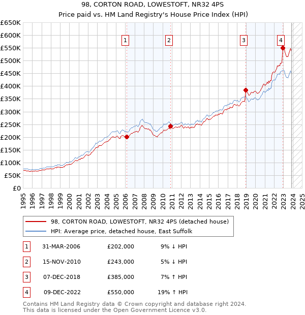 98, CORTON ROAD, LOWESTOFT, NR32 4PS: Price paid vs HM Land Registry's House Price Index
