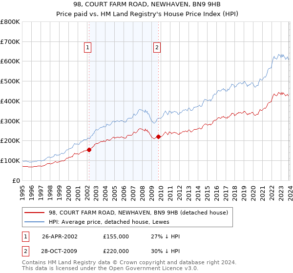98, COURT FARM ROAD, NEWHAVEN, BN9 9HB: Price paid vs HM Land Registry's House Price Index