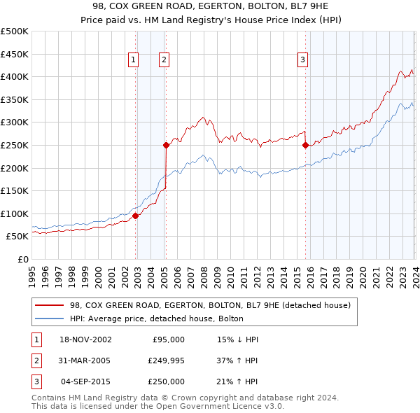 98, COX GREEN ROAD, EGERTON, BOLTON, BL7 9HE: Price paid vs HM Land Registry's House Price Index
