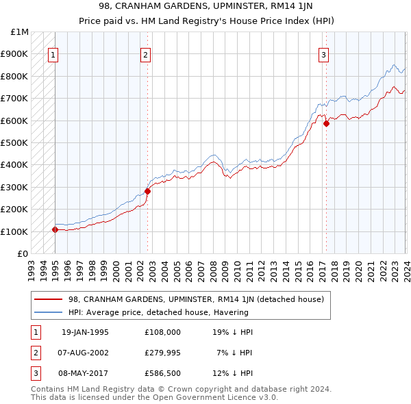 98, CRANHAM GARDENS, UPMINSTER, RM14 1JN: Price paid vs HM Land Registry's House Price Index