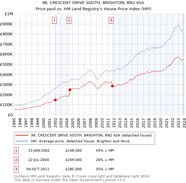 98, CRESCENT DRIVE SOUTH, BRIGHTON, BN2 6SA: Price paid vs HM Land Registry's House Price Index