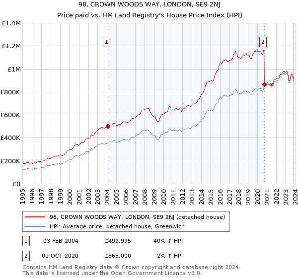98, CROWN WOODS WAY, LONDON, SE9 2NJ: Price paid vs HM Land Registry's House Price Index