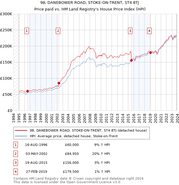 98, DANEBOWER ROAD, STOKE-ON-TRENT, ST4 8TJ: Price paid vs HM Land Registry's House Price Index