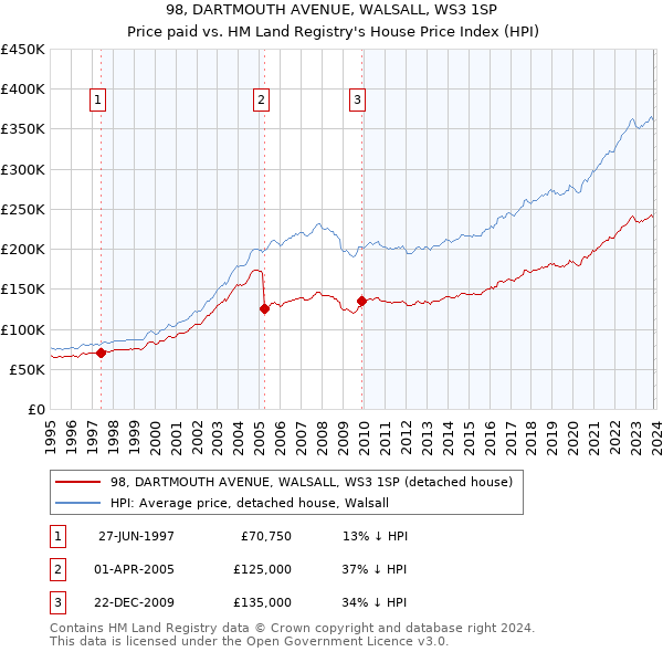 98, DARTMOUTH AVENUE, WALSALL, WS3 1SP: Price paid vs HM Land Registry's House Price Index