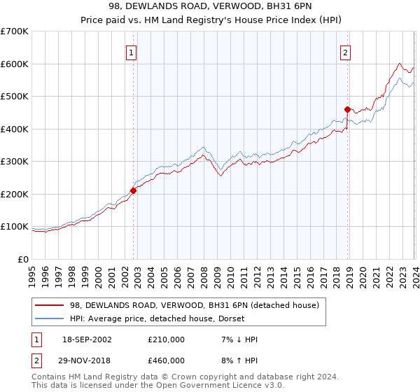 98, DEWLANDS ROAD, VERWOOD, BH31 6PN: Price paid vs HM Land Registry's House Price Index