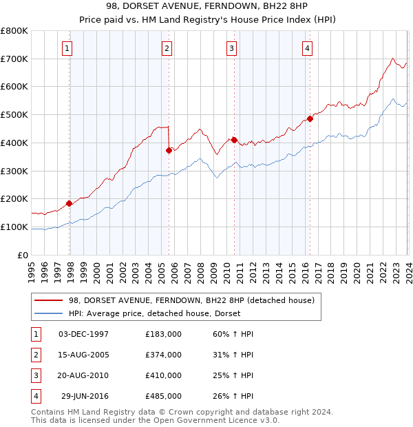 98, DORSET AVENUE, FERNDOWN, BH22 8HP: Price paid vs HM Land Registry's House Price Index