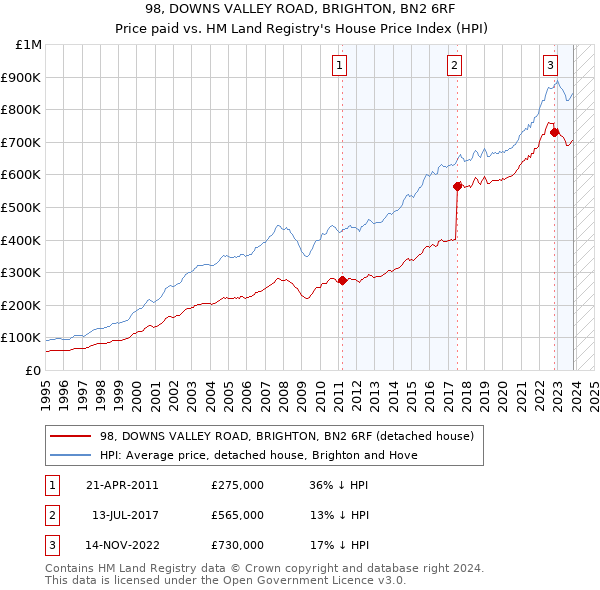 98, DOWNS VALLEY ROAD, BRIGHTON, BN2 6RF: Price paid vs HM Land Registry's House Price Index