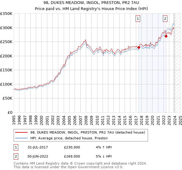 98, DUKES MEADOW, INGOL, PRESTON, PR2 7AU: Price paid vs HM Land Registry's House Price Index