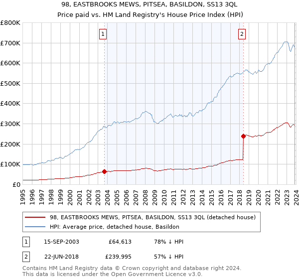 98, EASTBROOKS MEWS, PITSEA, BASILDON, SS13 3QL: Price paid vs HM Land Registry's House Price Index