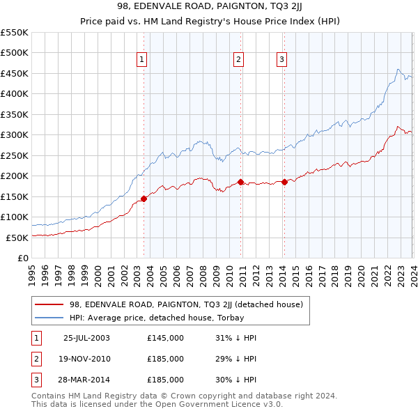 98, EDENVALE ROAD, PAIGNTON, TQ3 2JJ: Price paid vs HM Land Registry's House Price Index
