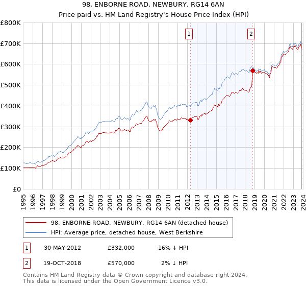 98, ENBORNE ROAD, NEWBURY, RG14 6AN: Price paid vs HM Land Registry's House Price Index