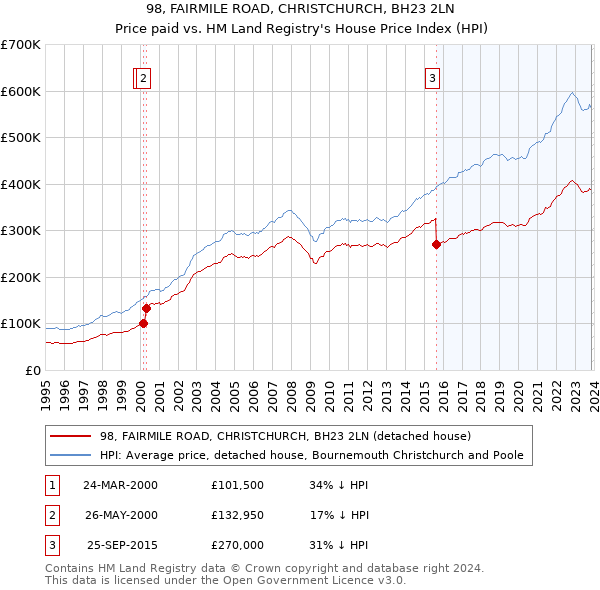 98, FAIRMILE ROAD, CHRISTCHURCH, BH23 2LN: Price paid vs HM Land Registry's House Price Index